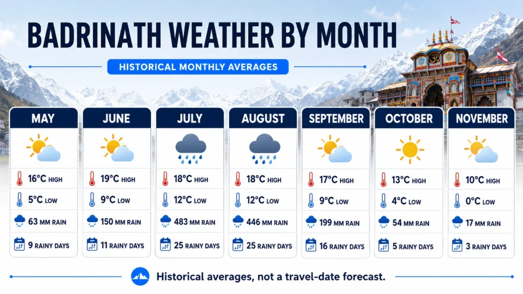 best time to visit badrinath