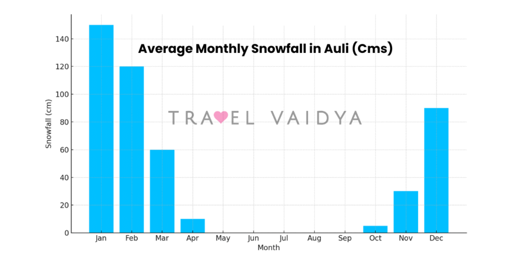 Average Monthly Snowfall in Auli