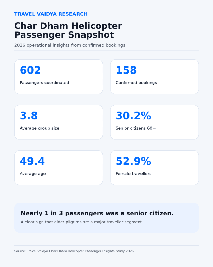 Insights from 600+ Char Dham Yatra by Helicopter Travellers in 2026