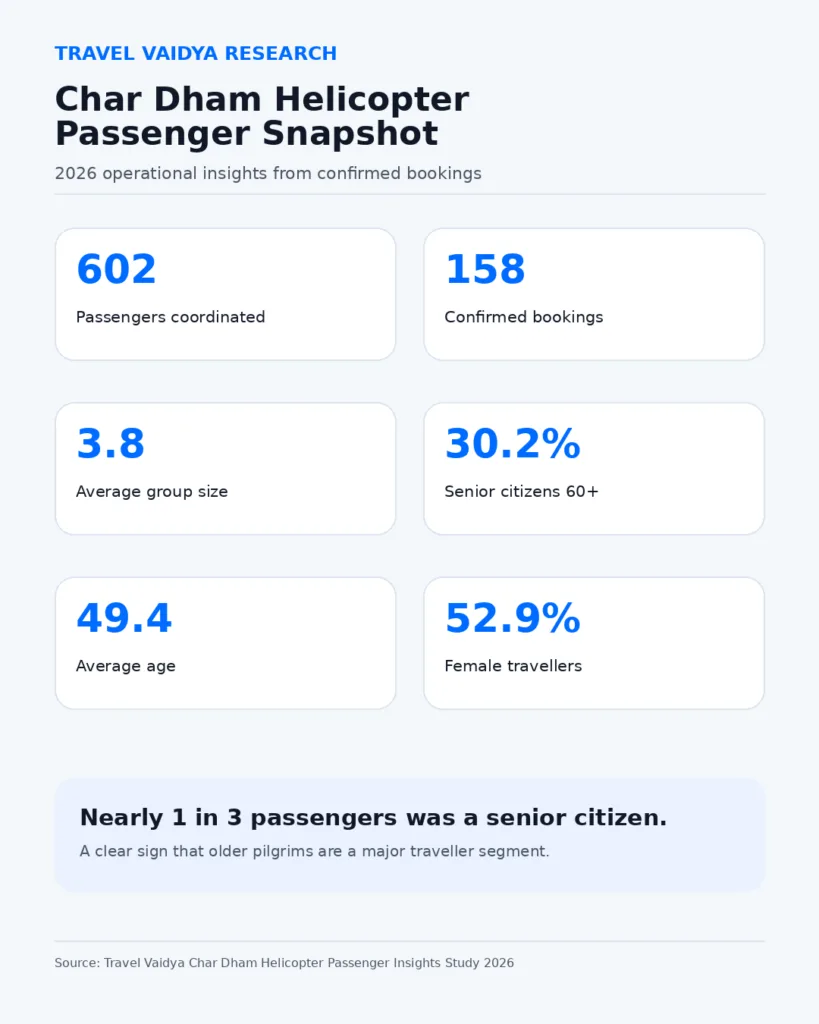 Insights from 600+ Char Dham Yatra by Helicopter Travellers in 2026